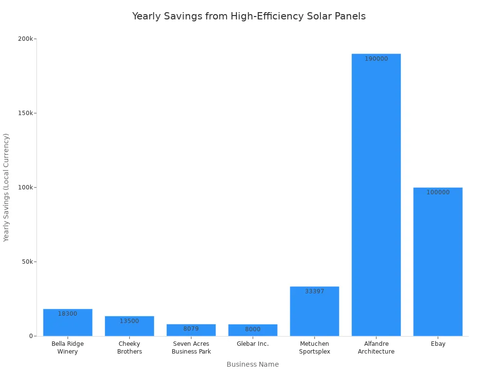 Bar chart comparing yearly savings from high-efficiency solar panels across businesses in different regions