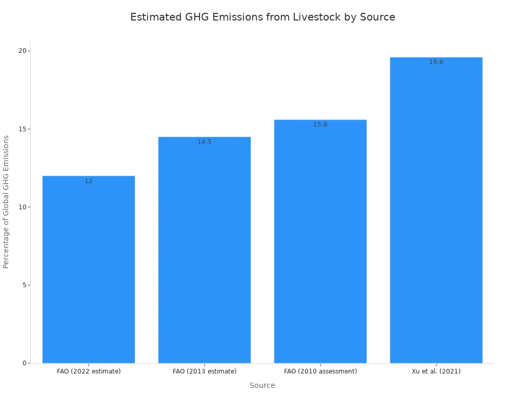 Bar chart comparing estimated percentages of global greenhouse gas emissions attributed to livestock from various studies.