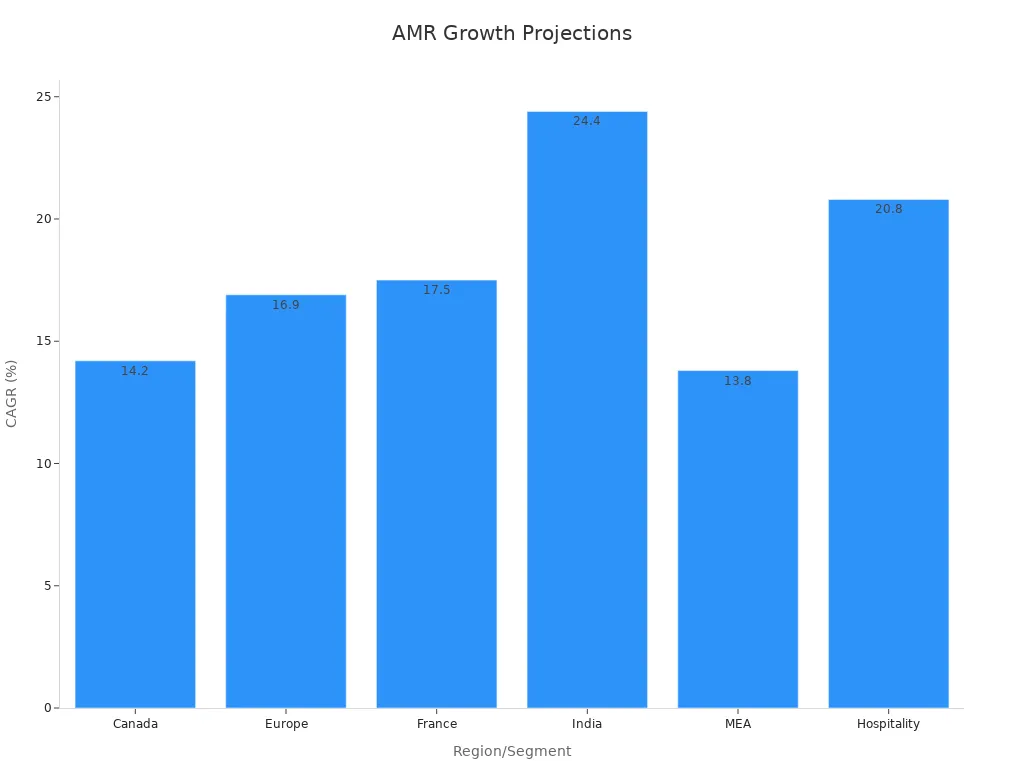 Bar chart showing CAGR growth percentages for AMRs from 2025 projections