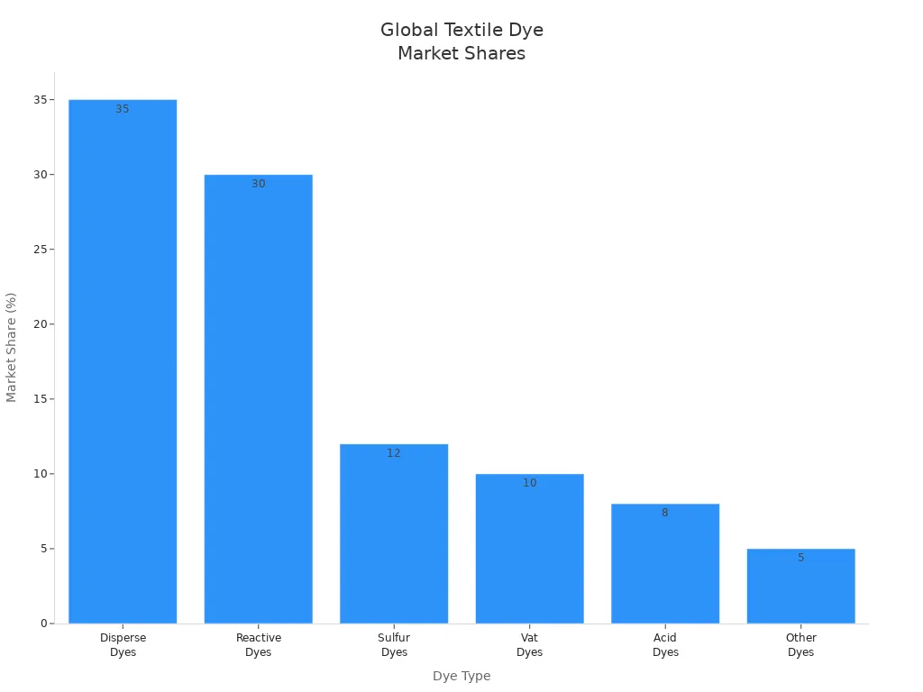 Bar chart showing market shares of dye types in global textile industry