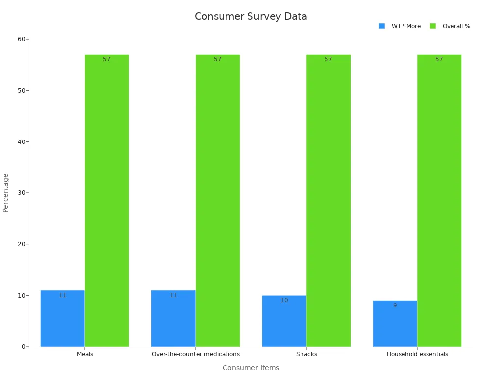 Grouped bar chart showing willingness to pay more and overall percentage for consumer items