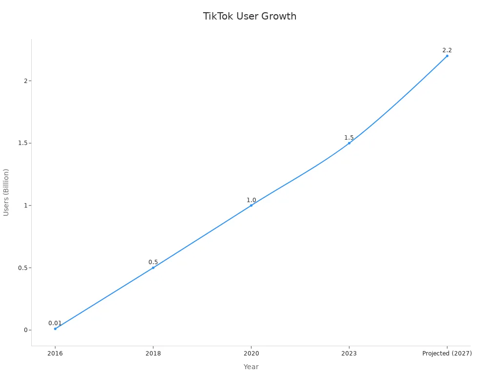 Line chart showing TikTok user growth from 2016 to projected 2027
