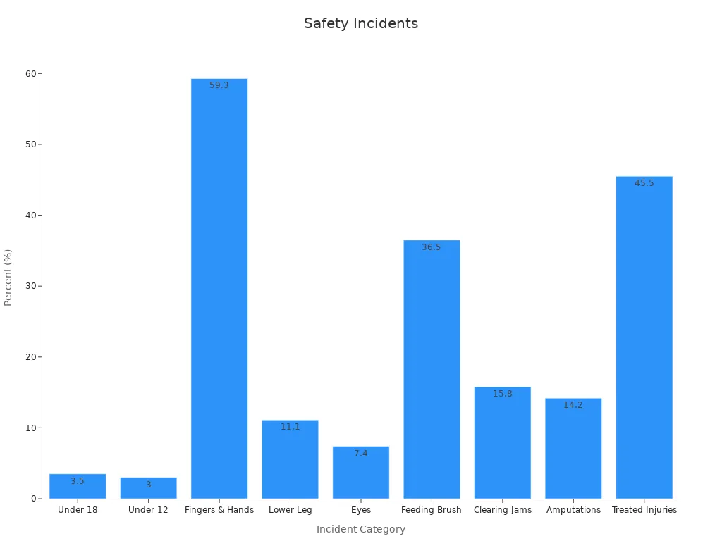Bar chart showing percentage incidents in wood chipper operations safety.