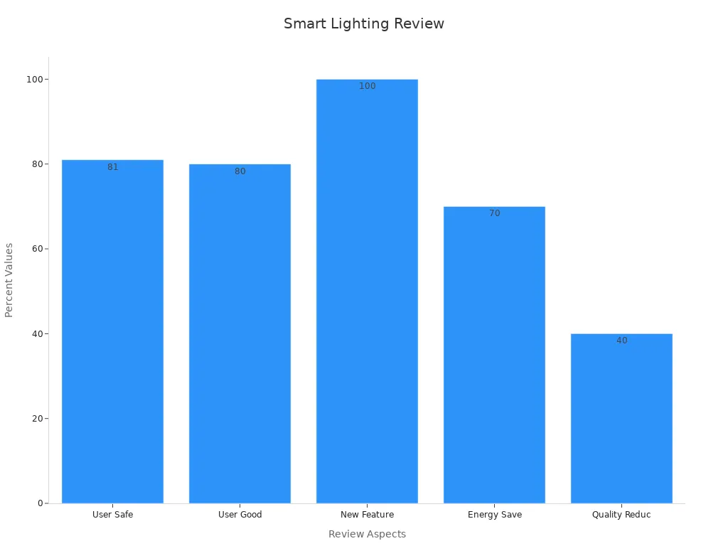 Bar chart showing user satisfaction and performance percentages for smart lighting brands