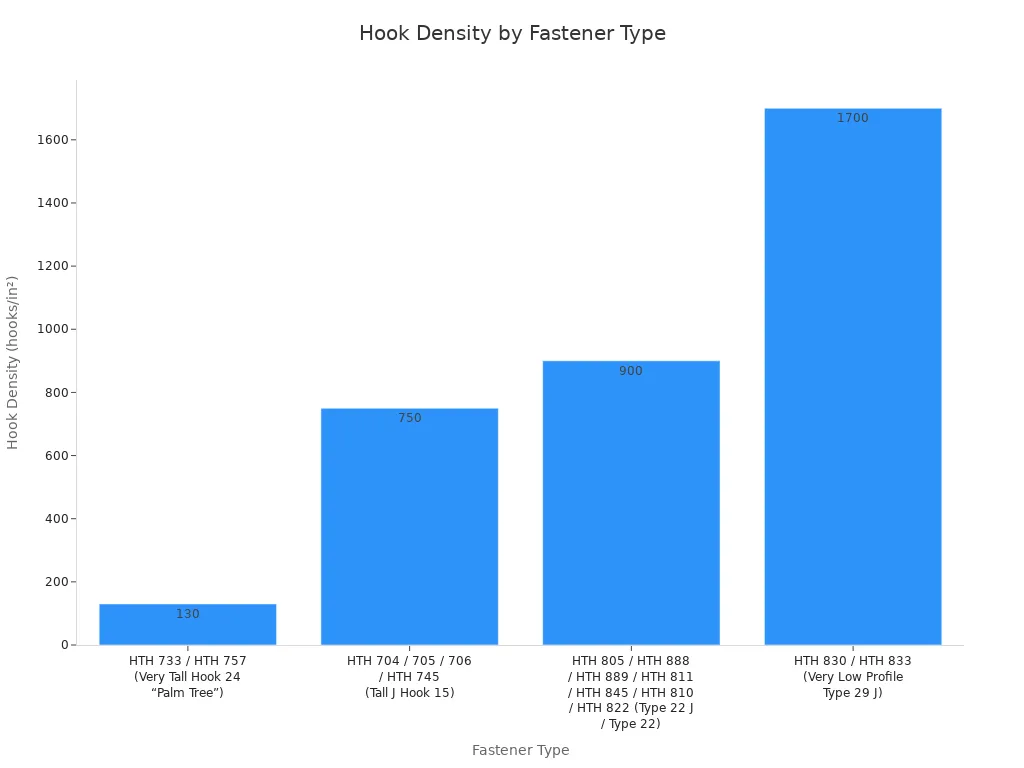 A bar chart showing the hook density per square inch for various fastener types, ranging from 130 to 1700 hooks/in².
