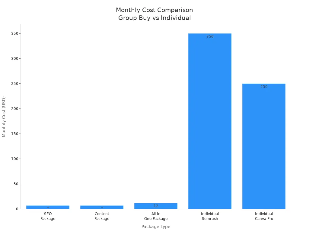 Bar chart comparing monthly costs of Toolcookies group buy packages and individual subscriptions