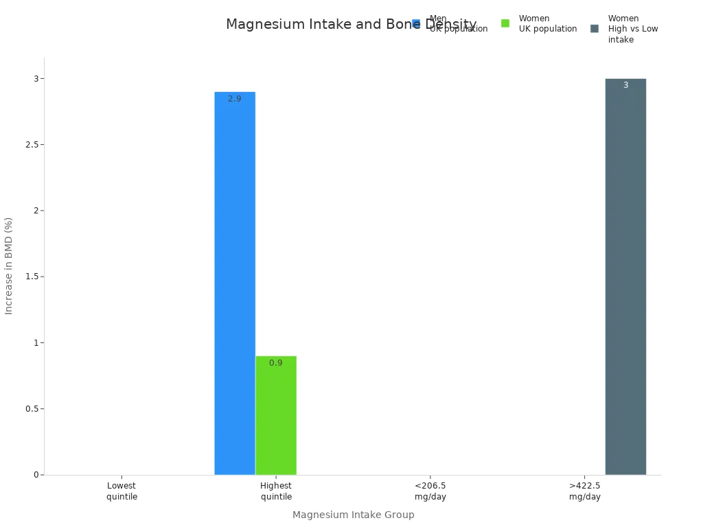 Bar chart showing bone mineral density increases with higher magnesium intake in adults