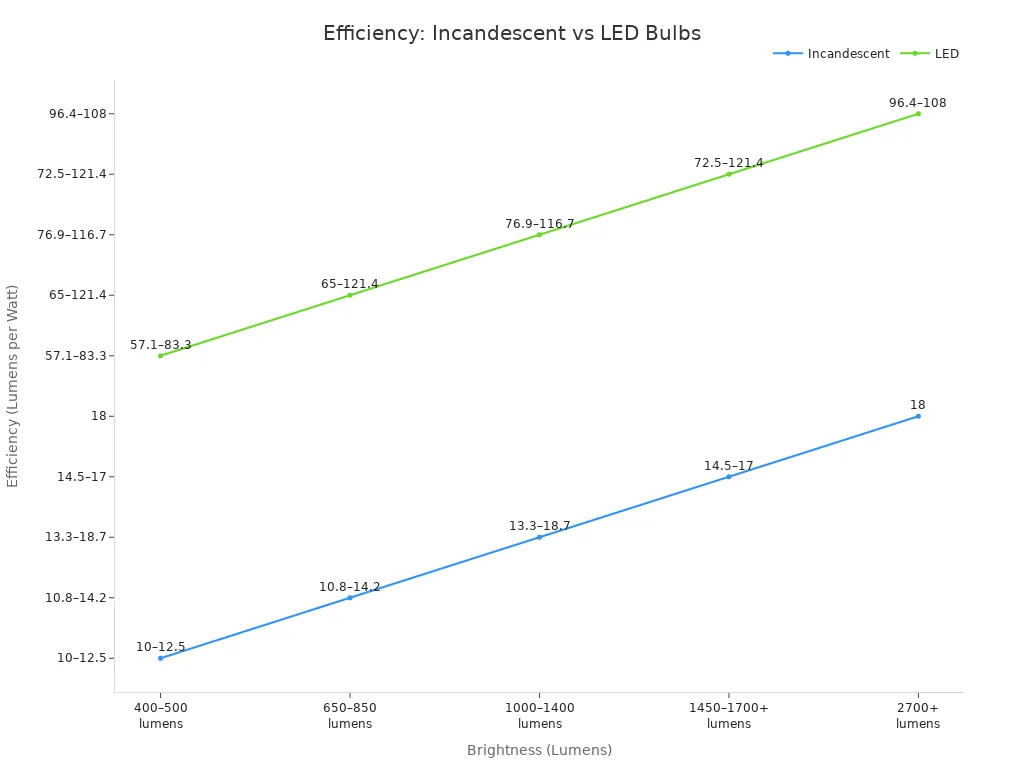 Line chart comparing lumens per watt for incandescent and LED bulbs across brightness levels