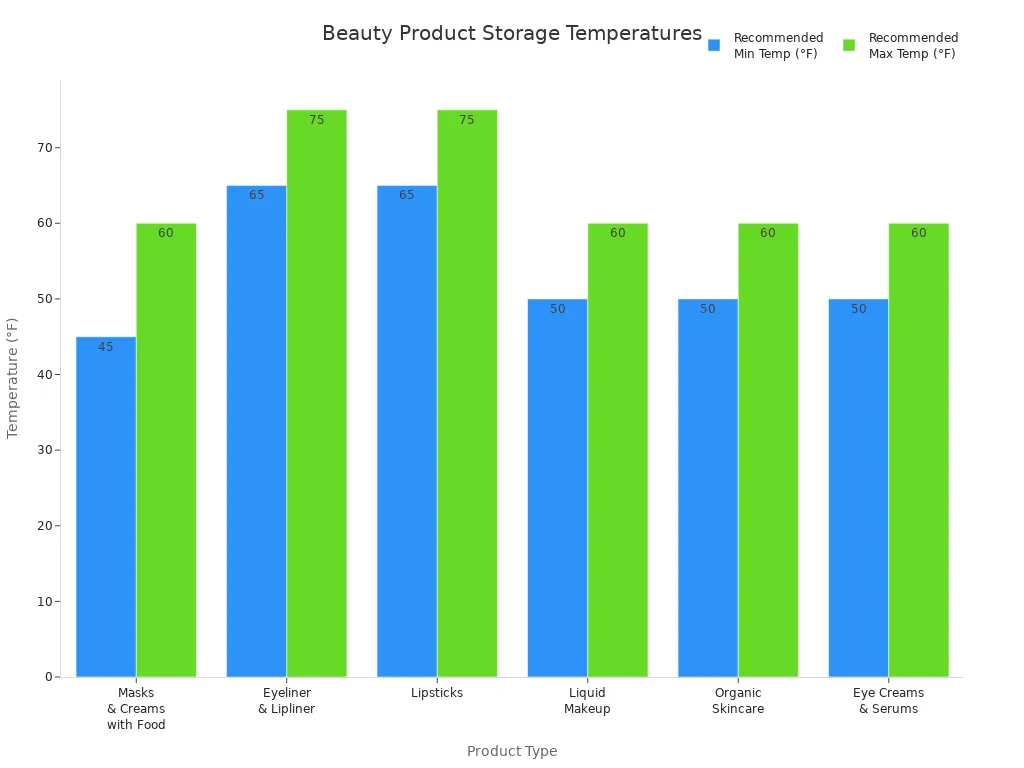 Bar chart showing recommended storage temperature ranges for different beauty products