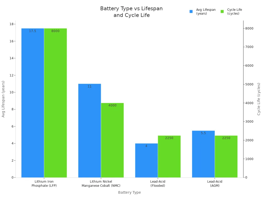 Bar chart comparing battery types by average lifespan and cycle life