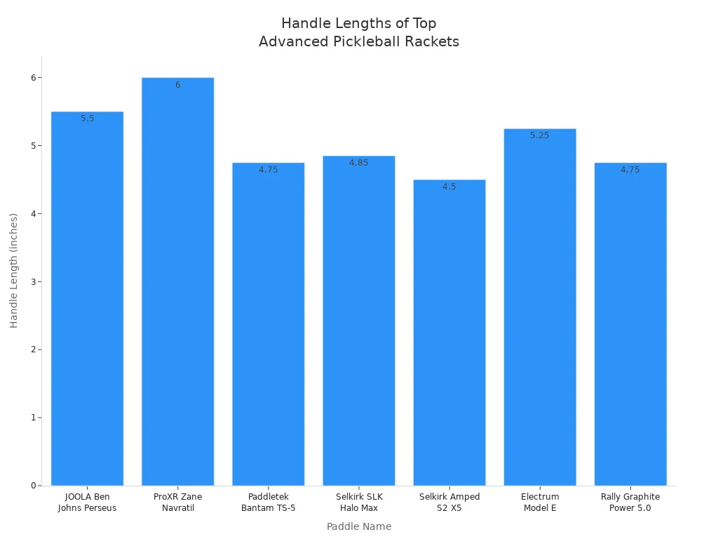 Bar chart comparing handle lengths of top-rated advanced pickleball rackets