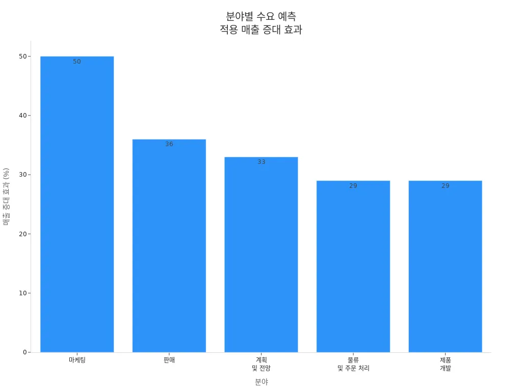 수요 예측 적용 시 분야별 매출 증대 효과를 보여주는 막대 차트