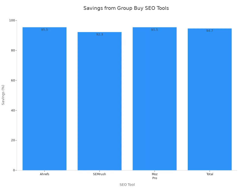 Bar chart showing savings percentages for Ahrefs, SEMrush, Moz Pro, and total when using group buy SEO tools
