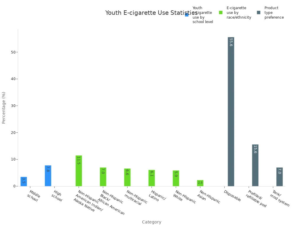 Bar charts showing youth e-cigarette use by school level, race/ethnicity, and product type in the US