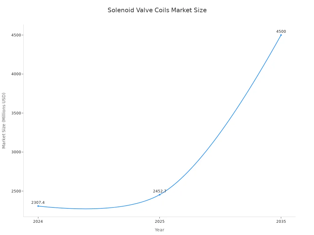 A line chart showing the projected market size of solenoid valve coils from 2024 to 2035.