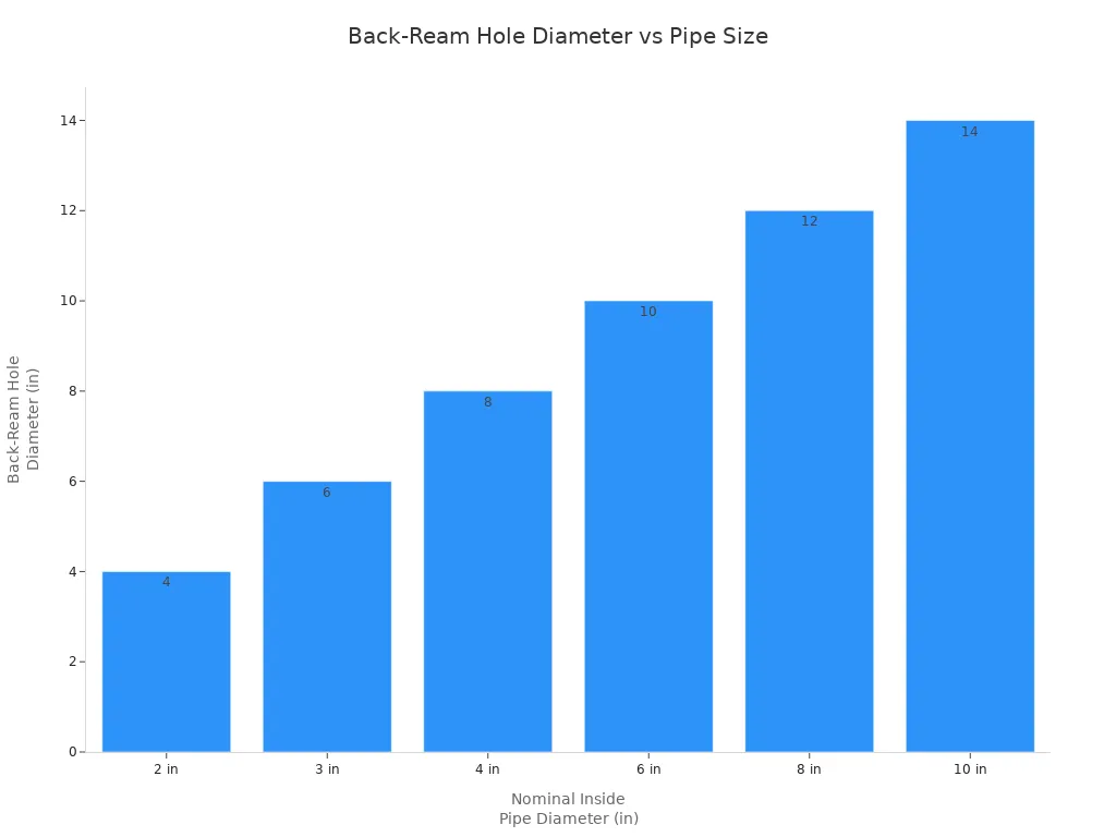 Bar chart showing back-ream hole diameter for different pipe sizes