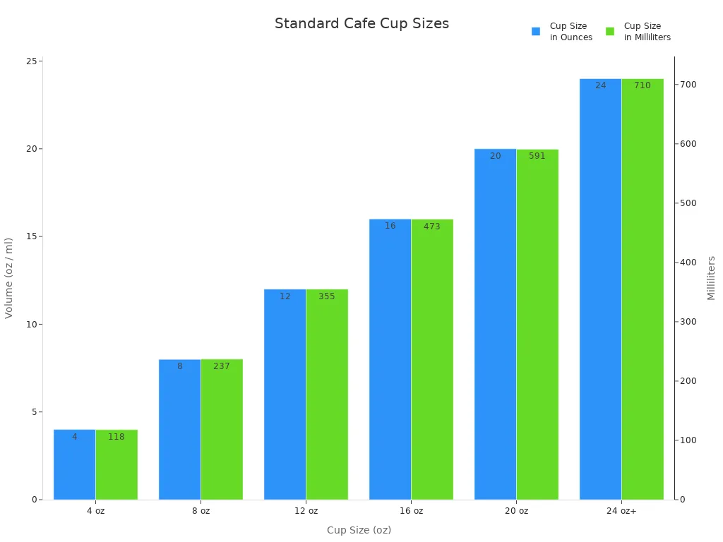 Bar chart comparing standard coffee cup sizes in ounces and milliliters
