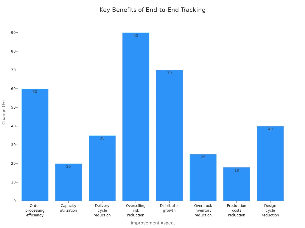 Bar chart showing percentage improvements in supply chain metrics after end-to-end tracking