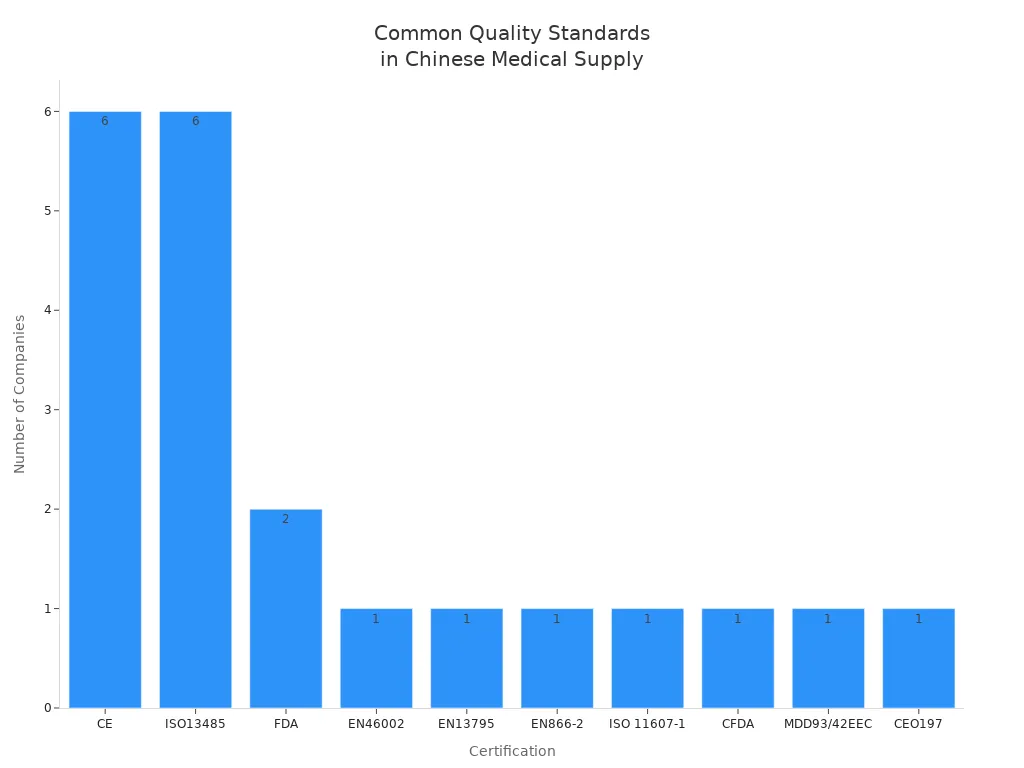 Bar chart showing frequency of international quality certifications among top Chinese medical supply companies