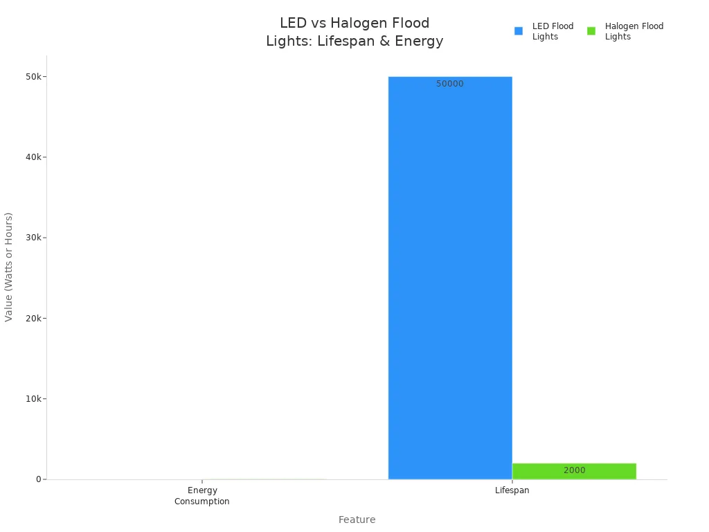 Bar chart comparing lifespan and energy consumption of LED and halogen flood lights