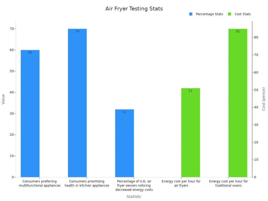 Bar chart showing product testing statistics for air fryers