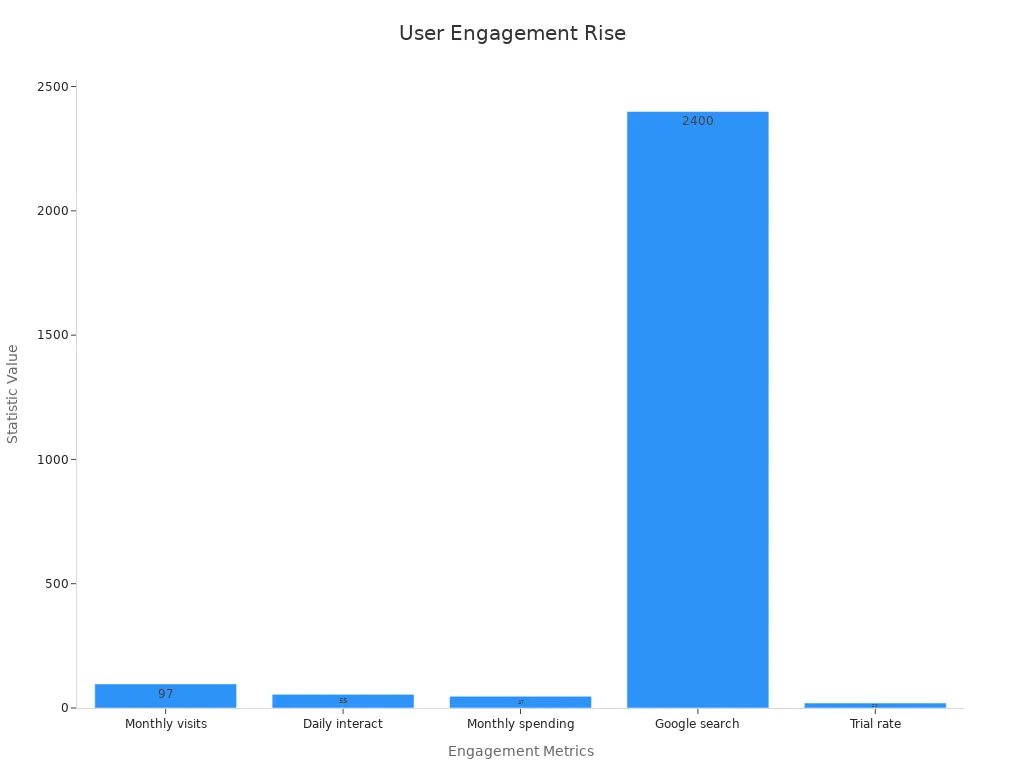 Bar chart showing rise in AI chat companion engagement metrics
