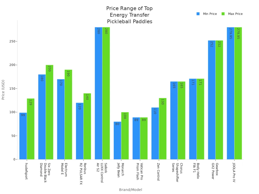 Bar chart comparing minimum and maximum prices of leading energy transfer control pickleball paddles.