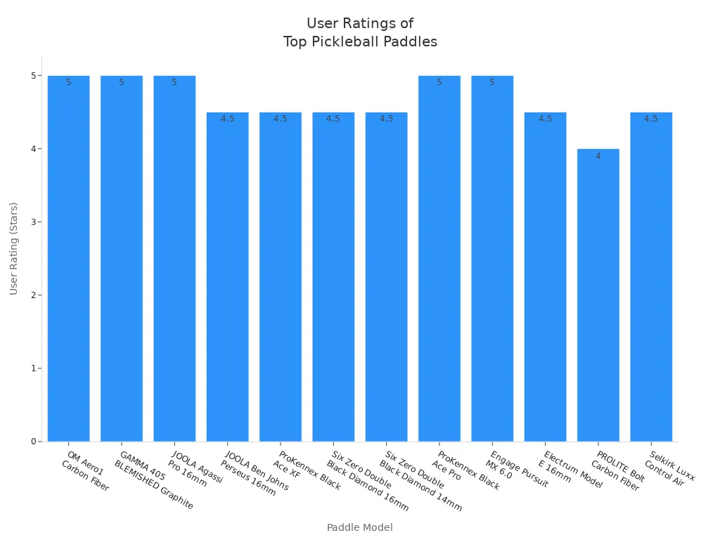 Bar chart comparing user satisfaction ratings for top standard handle pickleball paddles