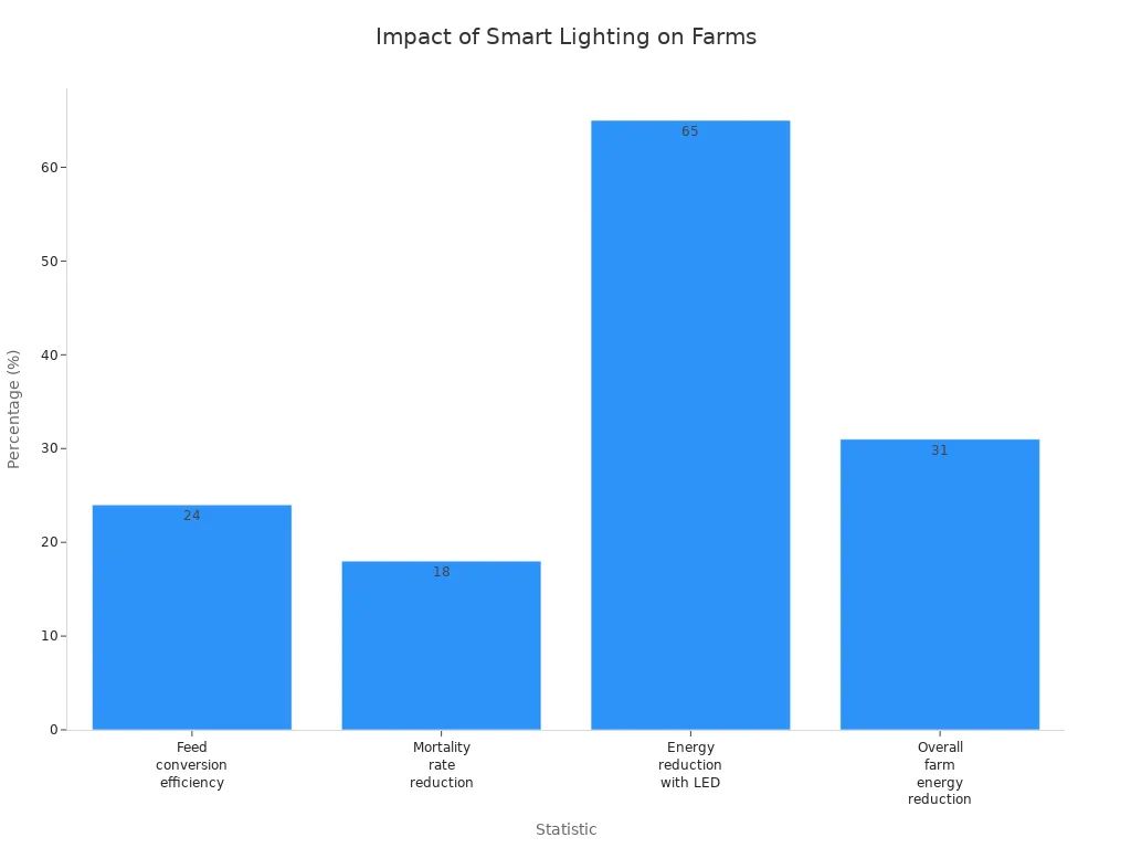 Bar chart showing energy and efficiency improvements from smart livestock lighting systems
