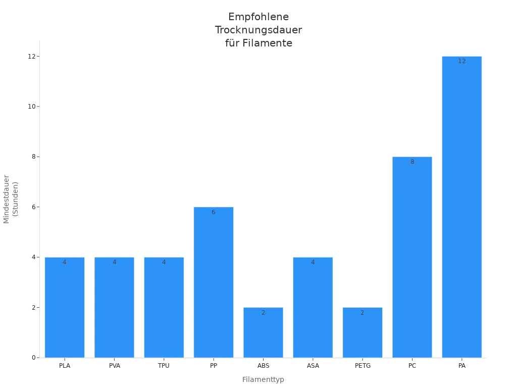Balkendiagramm zeigt die empfohlenen Trocknungszeiten für verschiedene Filamenttypen.
