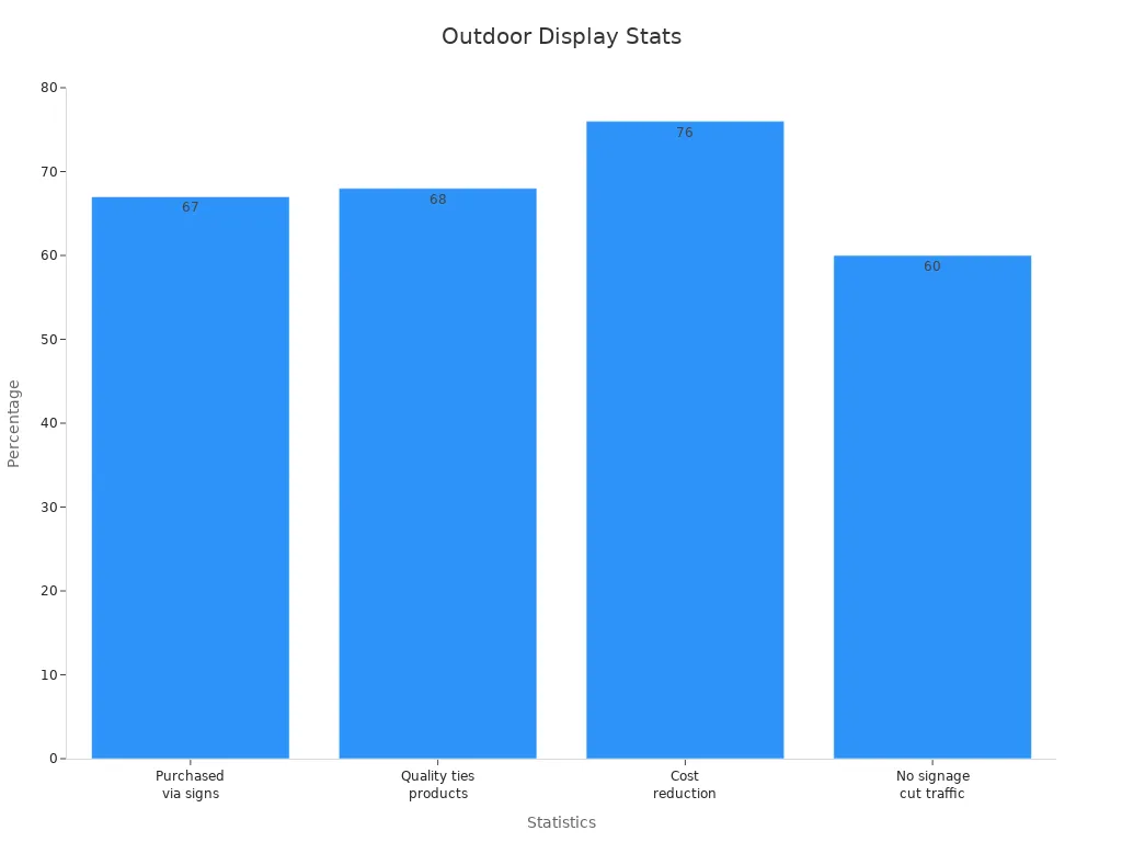 Bar chart showing key digital signage statistics for outdoor display cabinet selection