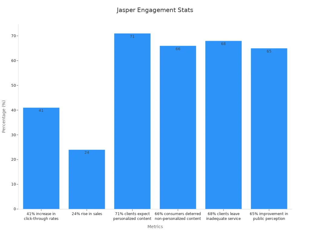 A bar chart showing Jasper AI user engagement percentages from various case studies