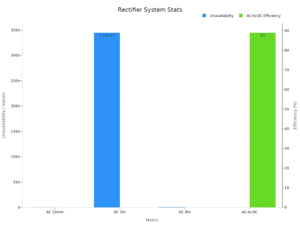 Bar chart showing unavailability rates for AC UPS 10min, DC 3hr, and DC 8hr along with the AC-to-DC efficiency value