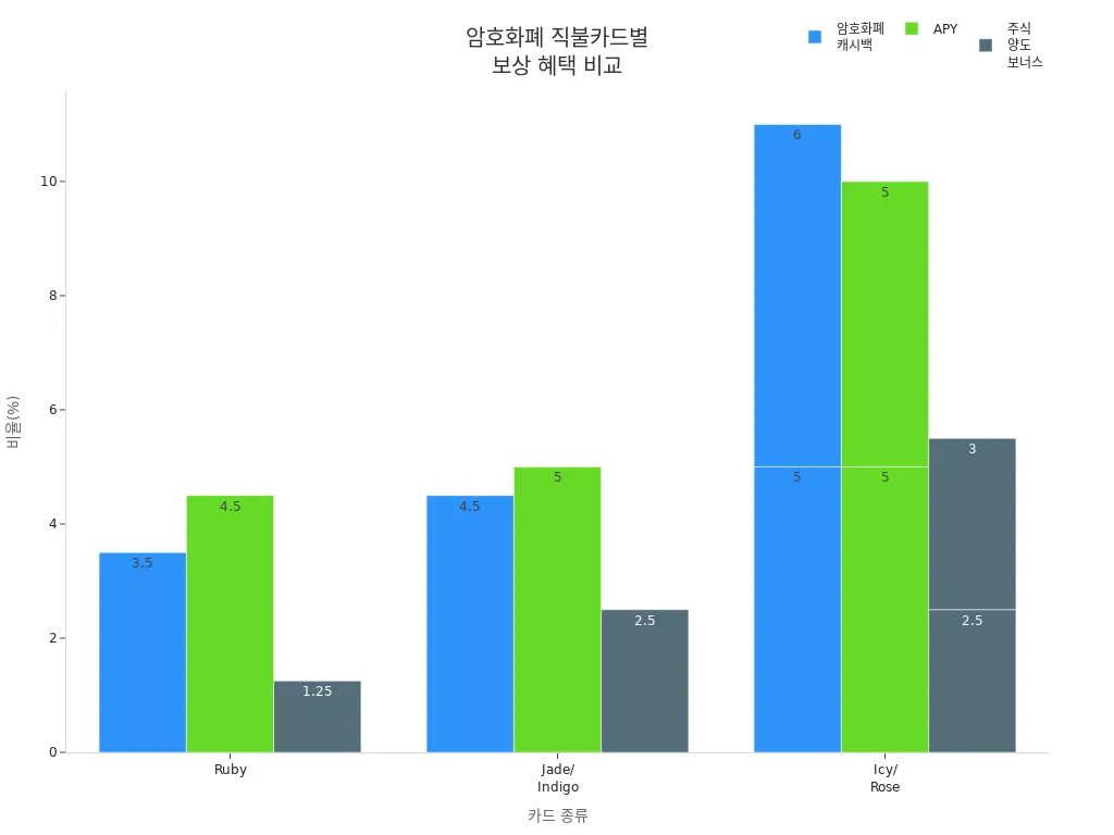 암호화폐 직불카드별 캐시백, APY, 주식 양도 보너스 비교 바 차트
