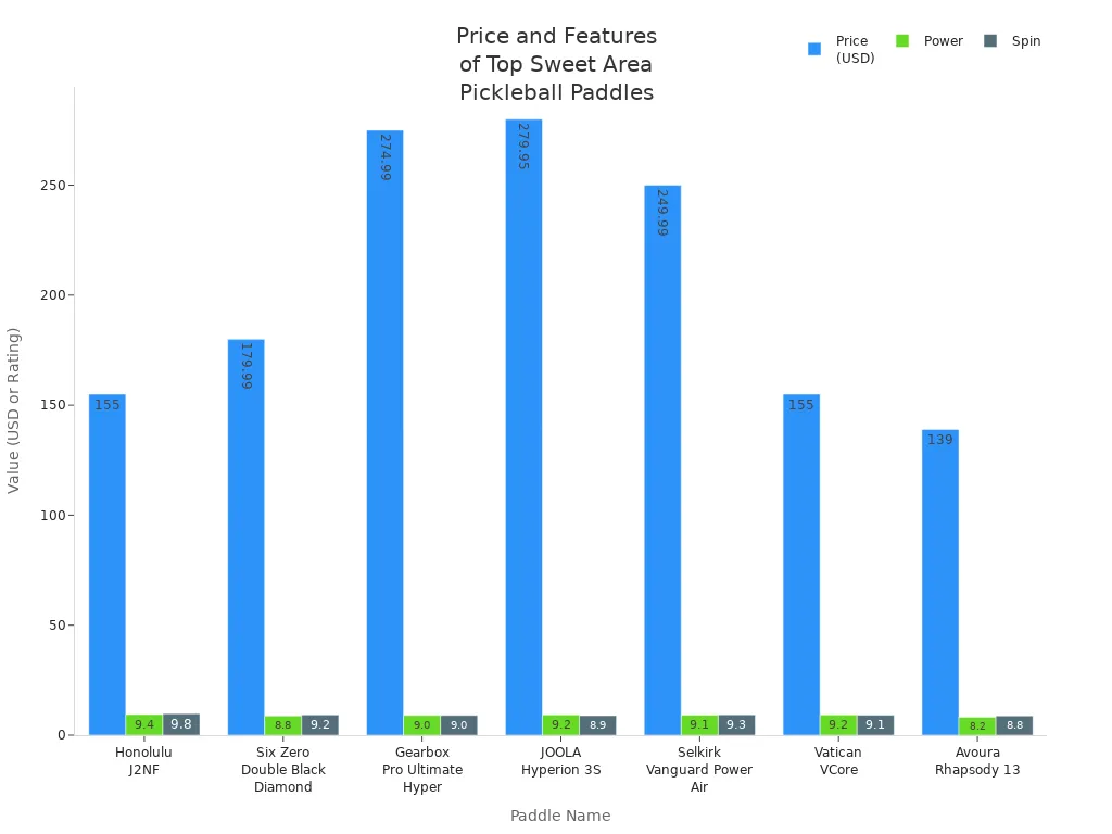 Grouped bar chart comparing price, power, and spin ratings for top massive sweet area pickleball paddles.