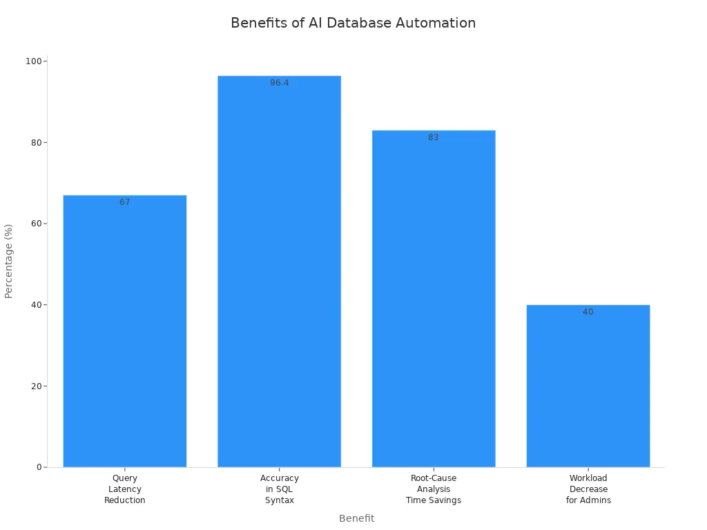 Bar chart comparing measurable benefits of automated tuning and monitoring in AI-powered databases