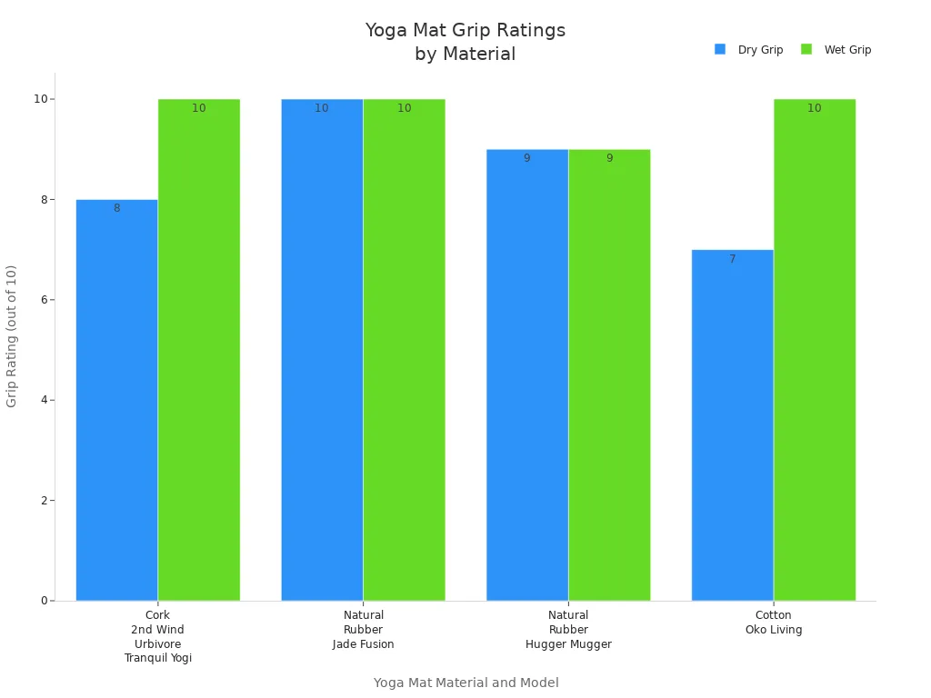 Bar chart comparing dry and wet grip ratings of cork, natural rubber, and cotton yoga mats