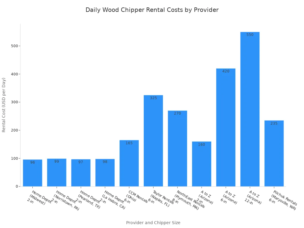 Bar chart comparing daily rental costs for wood chippers by provider and chipper size