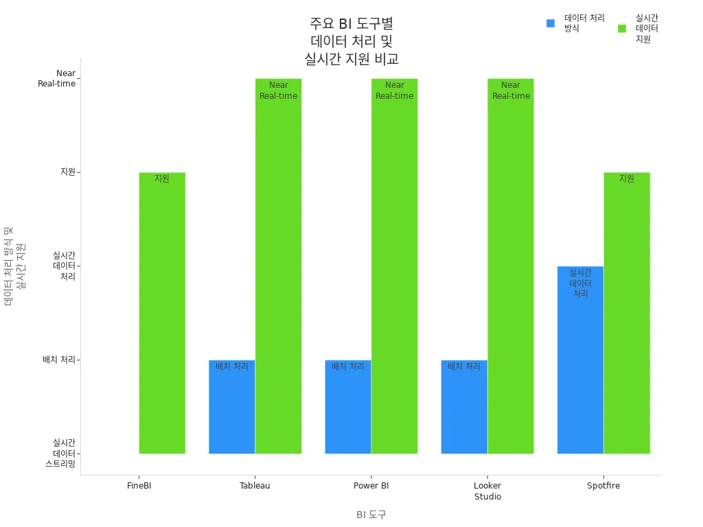 FineBI, Tableau, Power BI, Looker Studio, Spotfire의 데이터 처리 방식과 실시간 데이터 지원 비교 막대 차트