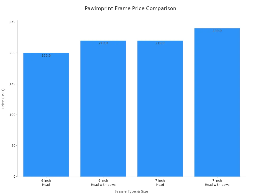 Bar chart comparing prices of Pawimprint custom pet wool felt photo frames by size and type
