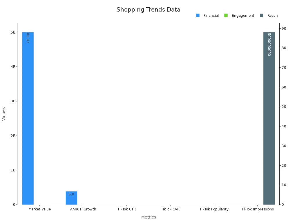 Grouped bar chart showing financial, engagement, and reach metrics validating phone case trends