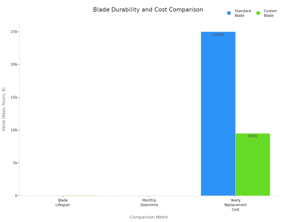 Bar chart comparing standard and custom blades for lifespan, downtime, and yearly cost