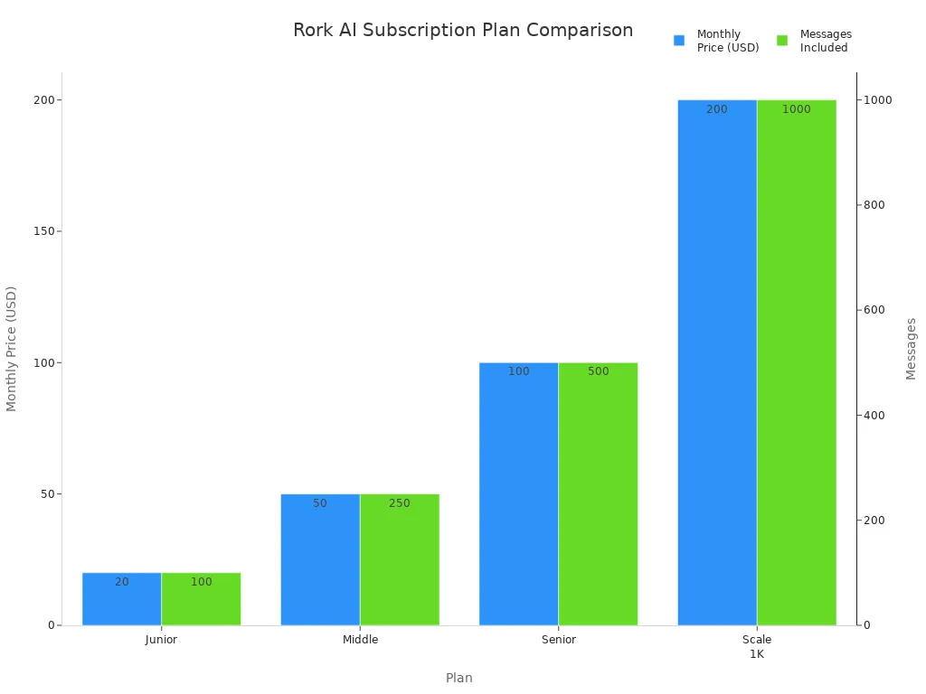 Bar chart comparing Rork AI subscription plans by price and messages included