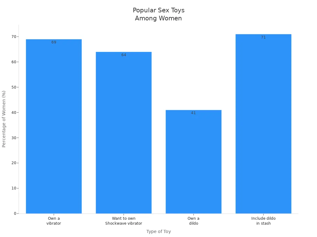 Bar chart showing the most popular types of sex toys among women by percentage