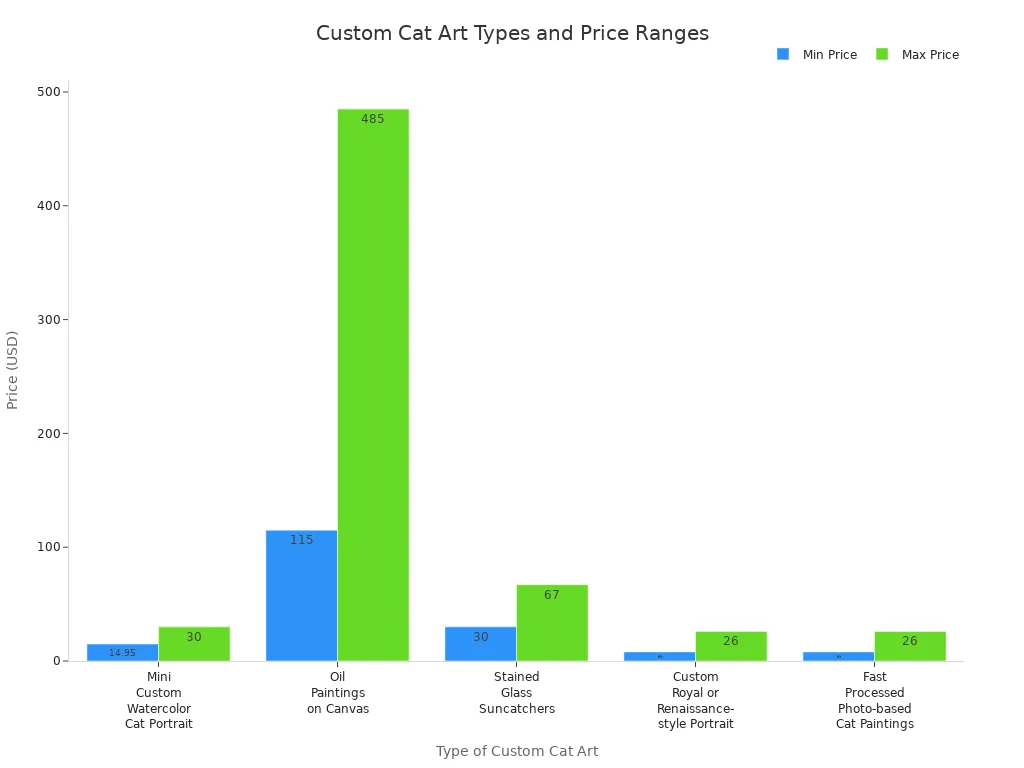 Bar chart comparing price ranges of popular custom cat art types