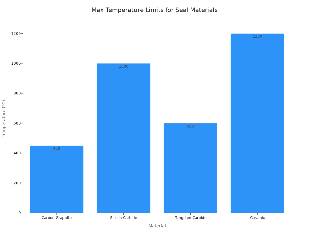 A bar chart showing the maximum temperature limits for various mechanical seal materials, including Carbon Graphite, Silicon Carbide, Tungsten Carbide, and Ceramic.