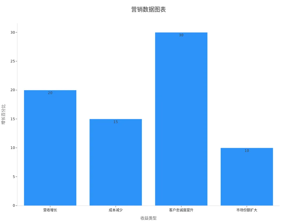 展示各指标增长情况图表