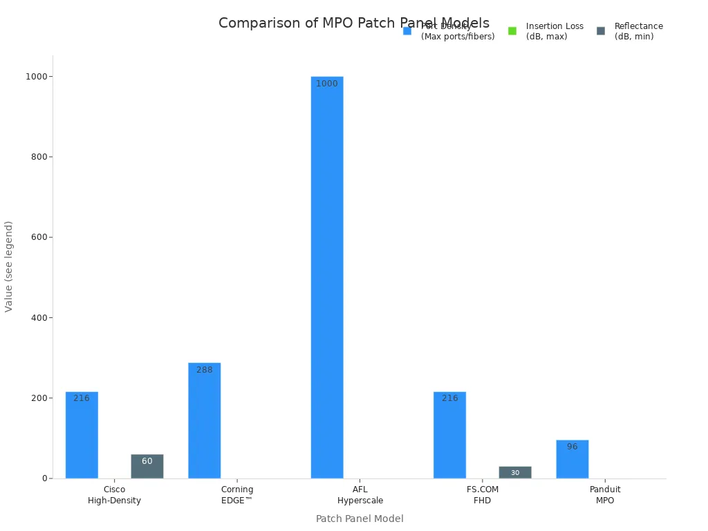 Gráfico de barras comparando a densidade da porta, perda de inserção e refletância dos principais modelos de painel de patches MPO para data centers em 2025