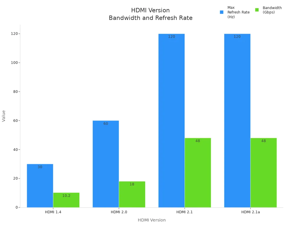 Bar chart comparing HDMI versions by bandwidth and max refresh rate
