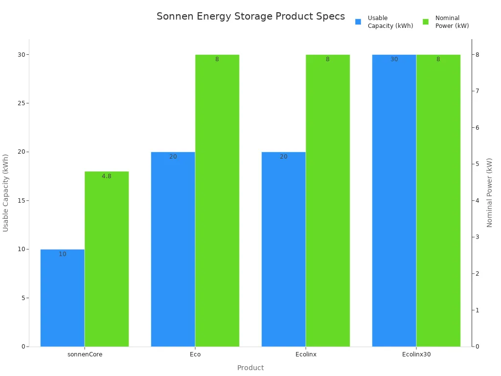 Grouped bar chart comparing usable capacity and nominal power of Sonnen energy storage products